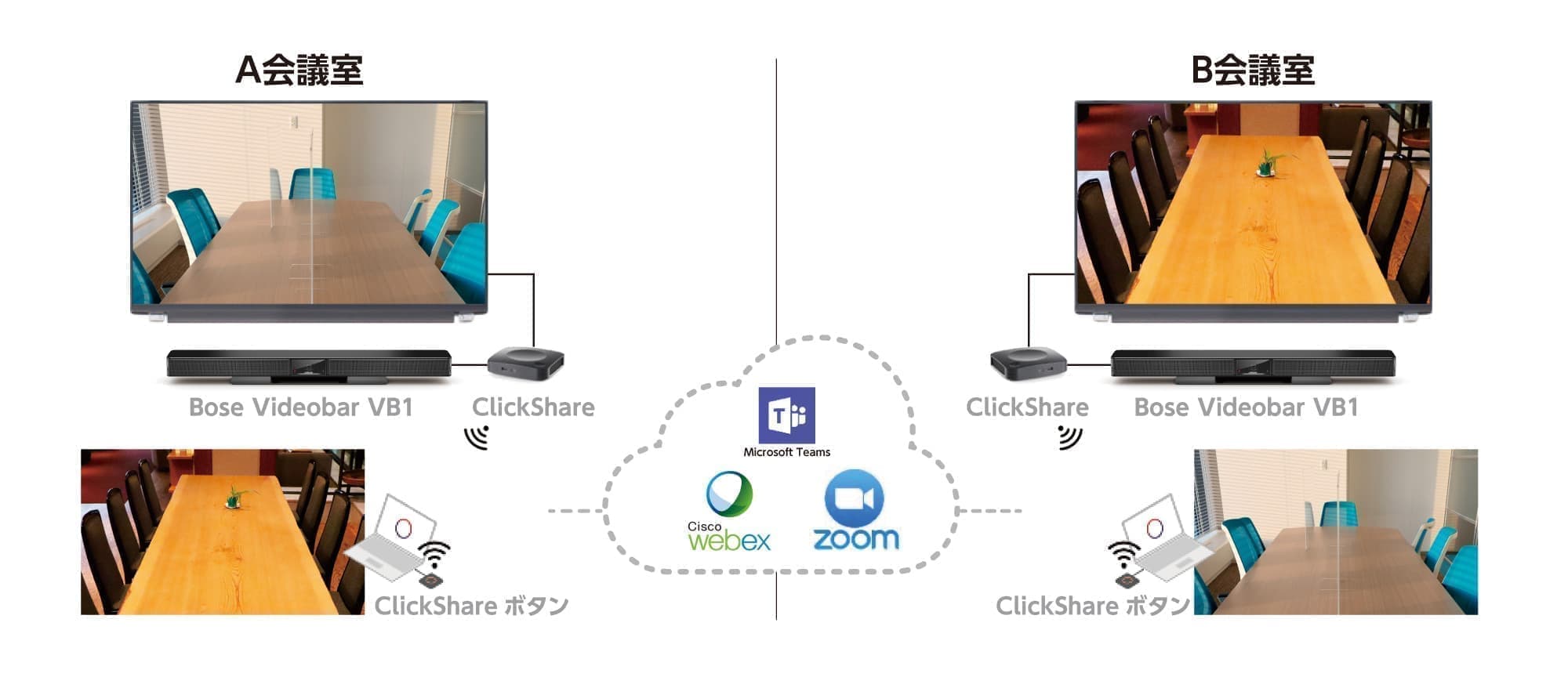 BOSE Videobar VB1とClickShareの利用イメージ